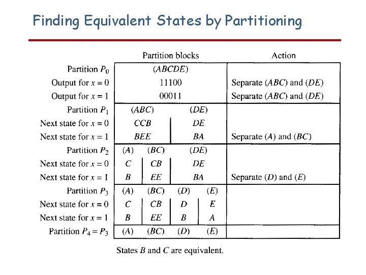 Finding Equivalent States by Partitioning 