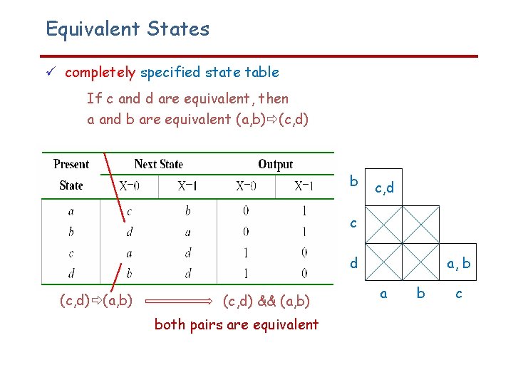 Equivalent States completely specified state table If c and d are equivalent, then a