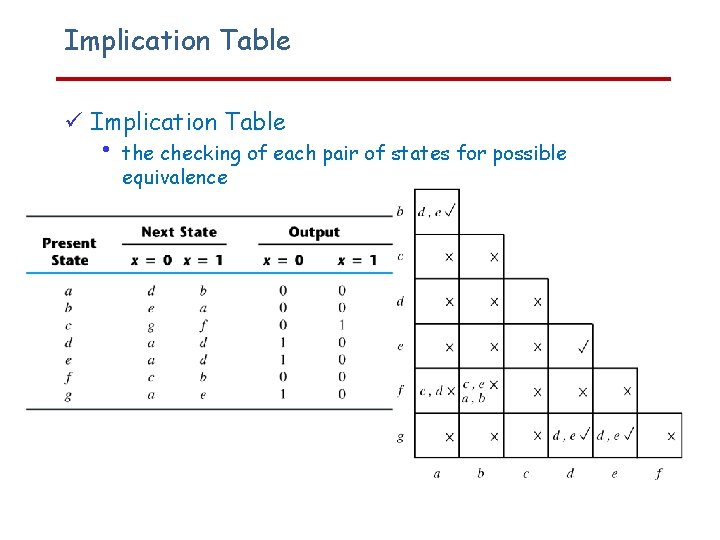 Implication Table • the checking of each pair of states for possible equivalence 