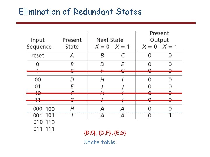 Elimination of Redundant States {B, C}, {D, F}, {E, G} State table 