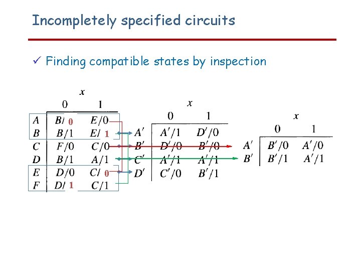 Incompletely specified circuits Finding compatible states by inspection 0 1 