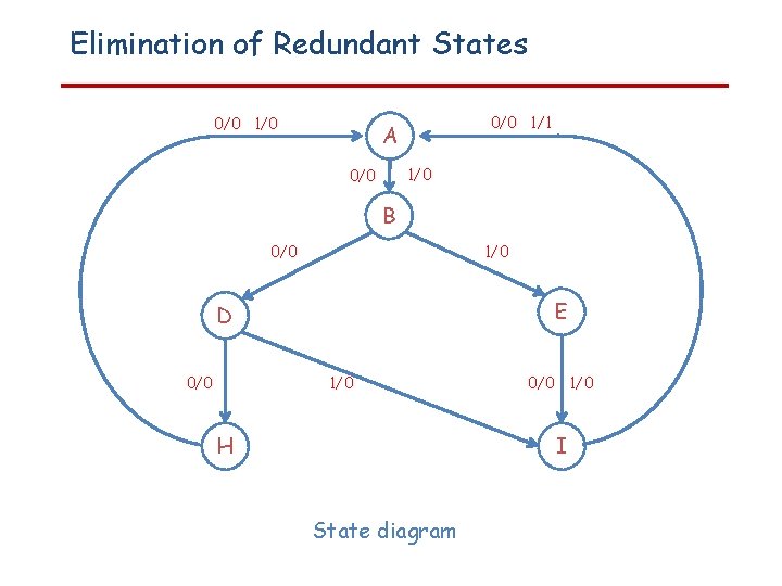 Elimination of Redundant States 0/0 1/0 0/0 1/1 A 1/0 0/0 B 0/0 1/0