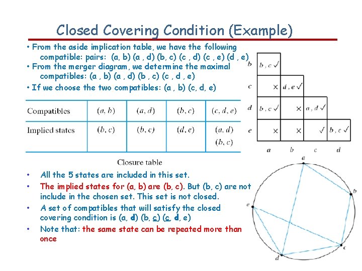 Closed Covering Condition (Example) • From the aside implication table, we have the following