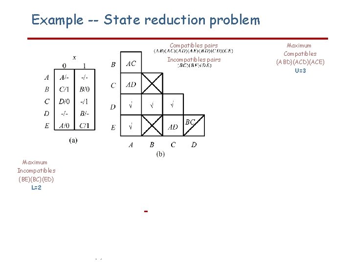 Example -- State reduction problem Compatibles pairs Incompatibles pairs Maximum Compatibles (ABD)(ACE) U=3 Maximum