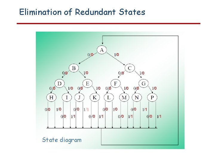 Elimination of Redundant States /0 /0 /0 /0 /1 State diagram /0 /1 /0
