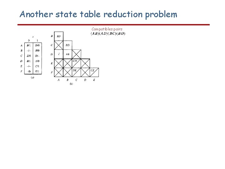 Another state table reduction problem Compatibles pairs Incompatibles pairs Maximum Incompatibles (ACEF) (BEF) L=4