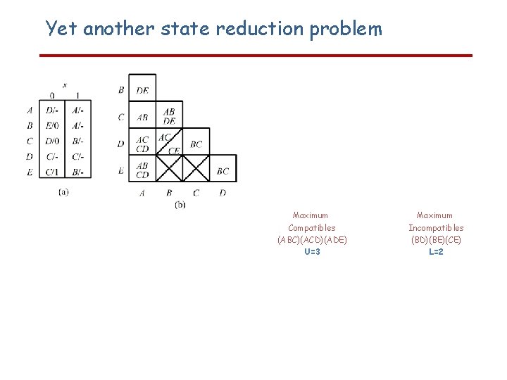 Yet another state reduction problem Maximum Compatibles (ABC)(ACD)(ADE) U=3 Closure table Maximum Compatible Closure