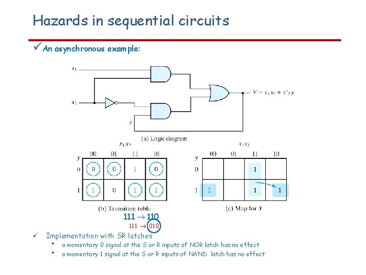 Hazards in sequential circuits An asynchronous example: 111 ® 110 111 ® 010 Implementation