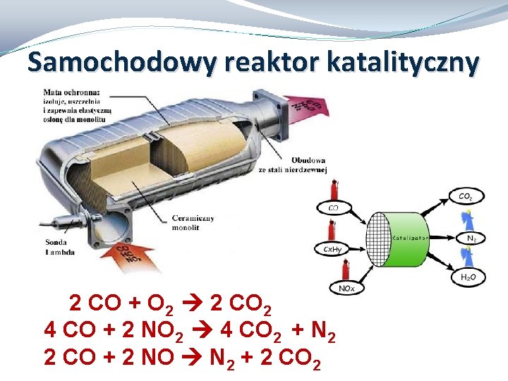 Samochodowy reaktor katalityczny 2 CO + O 2 2 CO 2 4 CO +