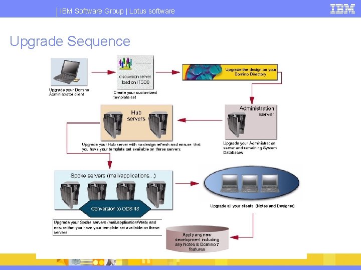 IBM Software Group | Lotus software Upgrade Sequence 