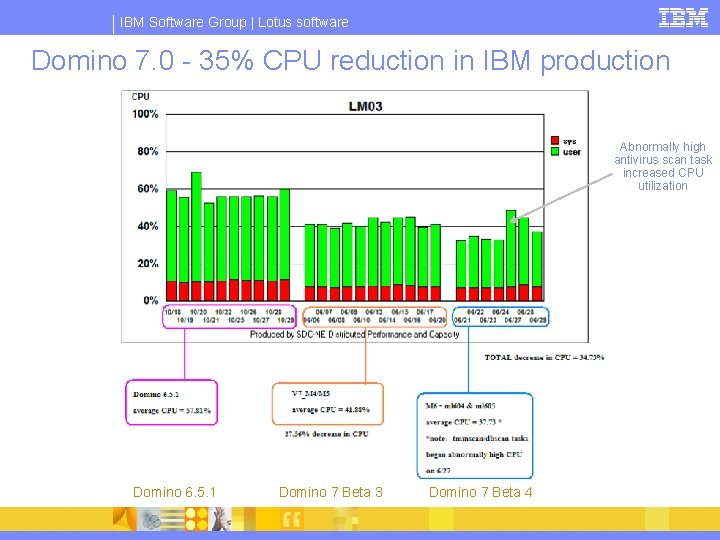 IBM Software Group | Lotus software Domino 7. 0 - 35% CPU reduction in