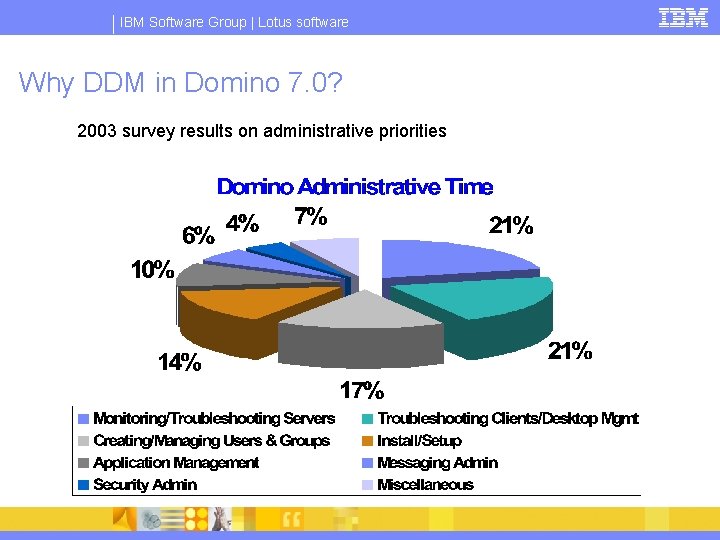 IBM Software Group | Lotus software Why DDM in Domino 7. 0? § 2003