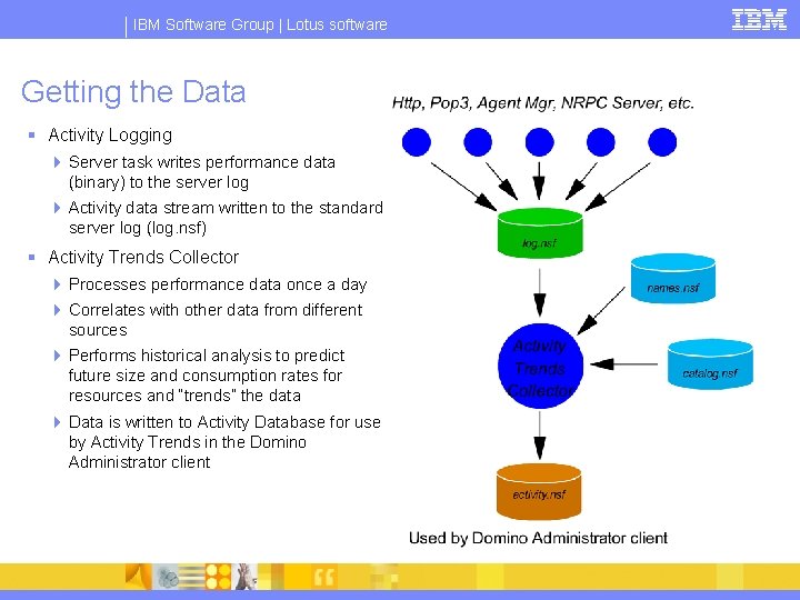 IBM Software Group | Lotus software Getting the Data § Activity Logging 4 Server