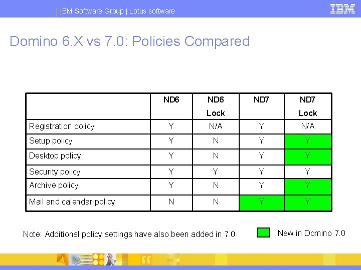 IBM Software Group | Lotus software Domino 6. X vs 7. 0: Policies Compared