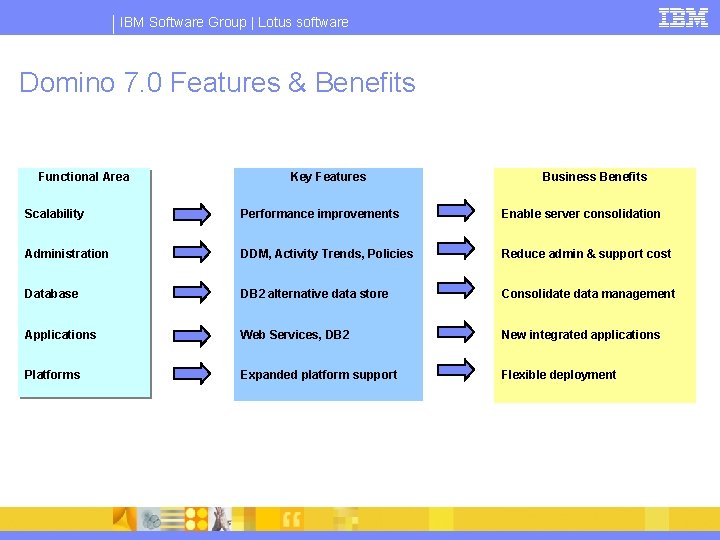 IBM Software Group | Lotus software Domino 7. 0 Features & Benefits Functional Area