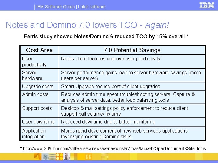 IBM Software Group | Lotus software Notes and Domino 7. 0 lowers TCO -