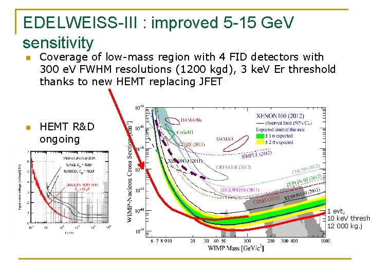 EDELWEISS-III : improved 5 -15 Ge. V sensitivity n n Coverage of low-mass region