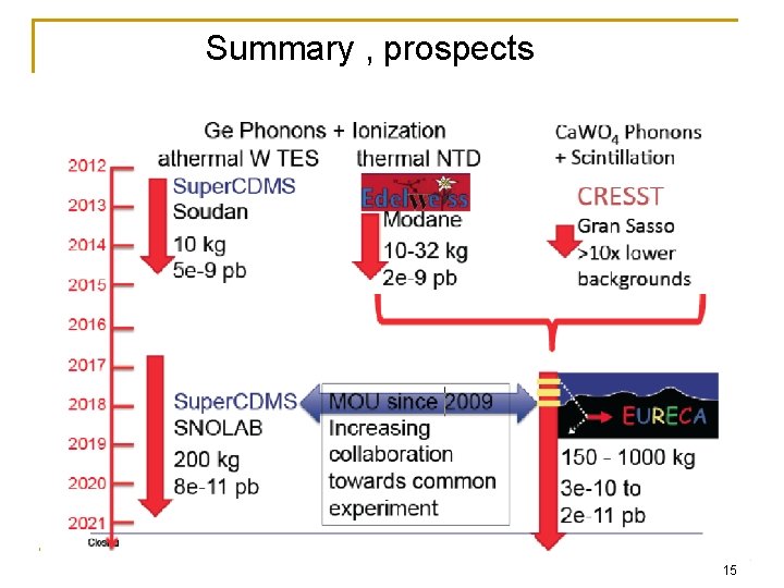 Summary , prospects 15 