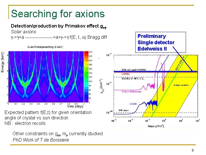 Searching for axions Detection/production by Primakov effect gag Solar axions -> +a --------->a+ ->