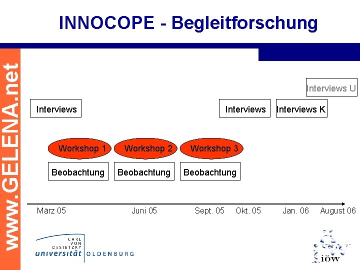 www. GELENA. net INNOCOPE - Begleitforschung Interviews U Interviews Workshop 1 Workshop 2 Workshop