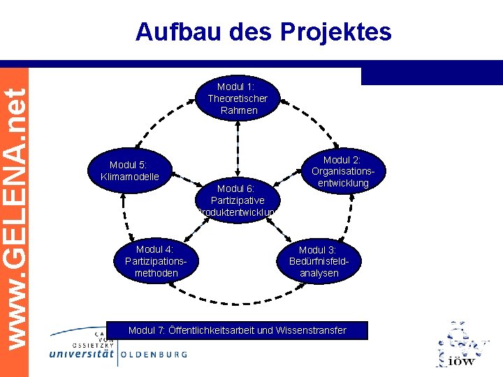 www. GELENA. net Aufbau des Projektes Modul 1: Theoretischer Rahmen Modul 5: Klimamodelle Modul