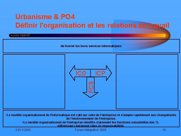 Urbanisme & PO 4 Définir l'organisation et les relations de travail a pour objectif