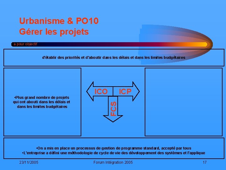 Urbanisme & PO 10 Gérer les projets a pour objectif d'établir des priorités et