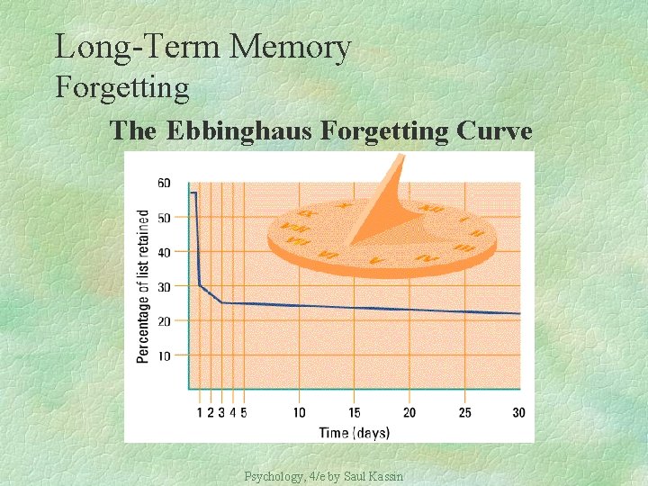 Long-Term Memory Forgetting The Ebbinghaus Forgetting Curve Psychology, 4/e by Saul Kassin 