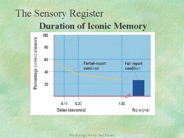 The Sensory Register Duration of Iconic Memory Psychology, 4/e by Saul Kassin 