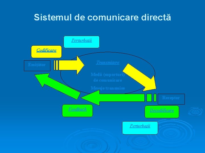 Sistemul de comunicare directă Perturbaţii Codificare Transmitere Emiţător Medii (suporturi) de comunicare Mesaje transmise