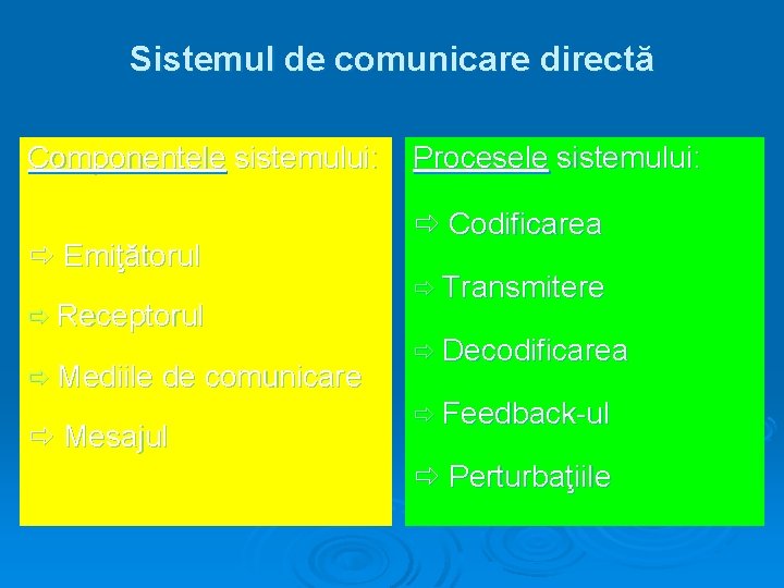 Sistemul de comunicare directă Componentele sistemului: Emiţătorul Receptorul Mediile de comunicare Mesajul Procesele sistemului: