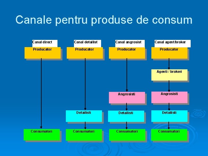 Canale pentru produse de consum Canal direct Producator Canal detailist Producator Canal angrosist Producator