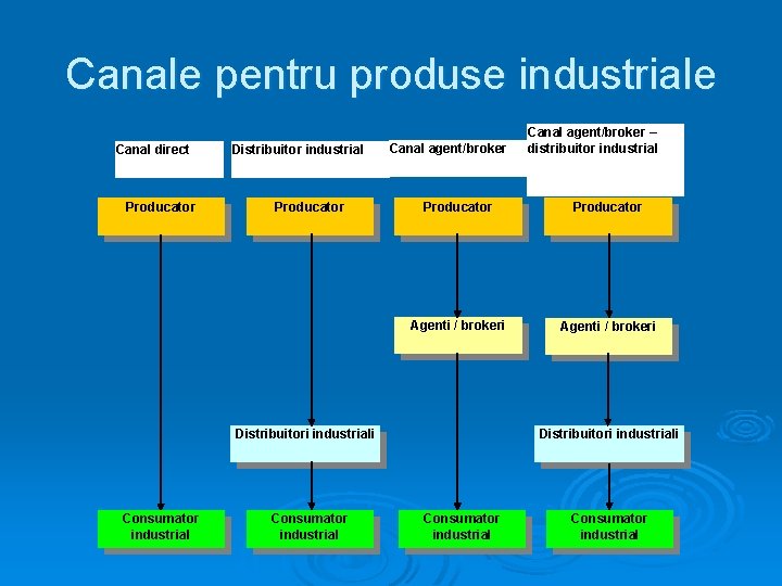 Canale pentru produse industriale Canal direct Producator Distribuitor industrial Producator Canal agent/broker Producator Agenti