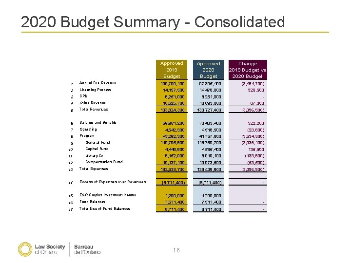 2020 Budget Summary - Consolidated 1 Annual Fee Revenue 2 Licensing Process 3 CPD