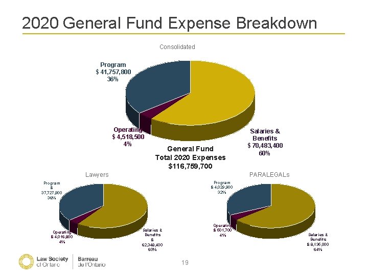 2020 General Fund Expense Breakdown Consolidated Program $ 41, 757, 800 36% Operating $