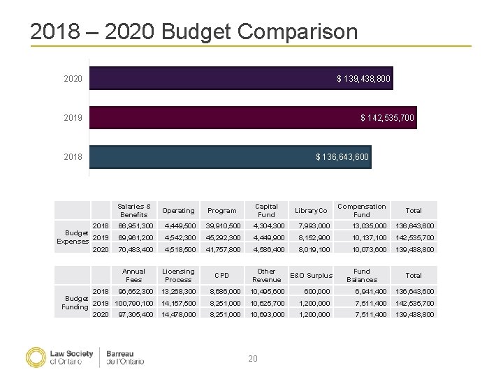 2018 – 2020 Budget Comparison 2020 $ 139, 438, 800 2019 $ 142, 535,