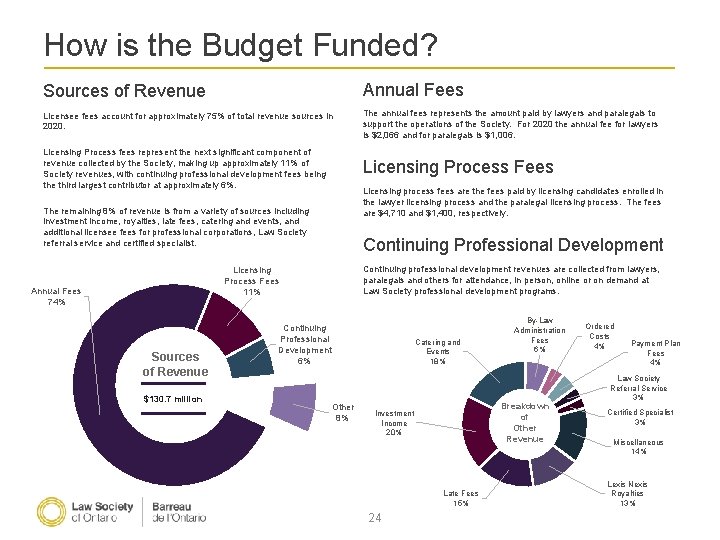 How is the Budget Funded? Sources of Revenue Annual Fees Licensee fees account for