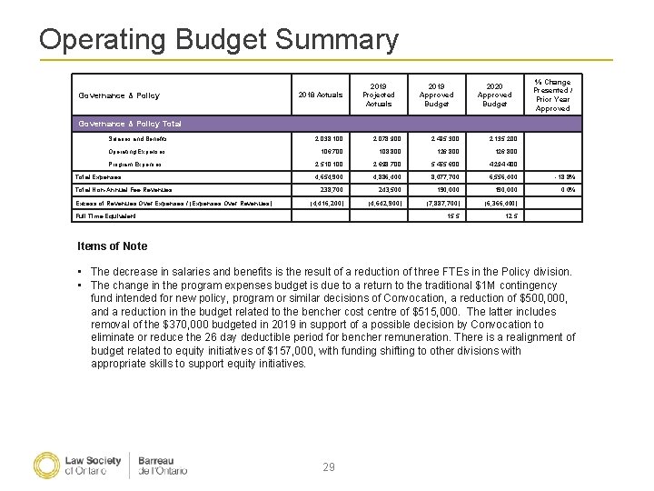 Operating Budget Summary Governance & Policy 2018 Actuals 2019 Projected Actuals 2019 Approved Budget