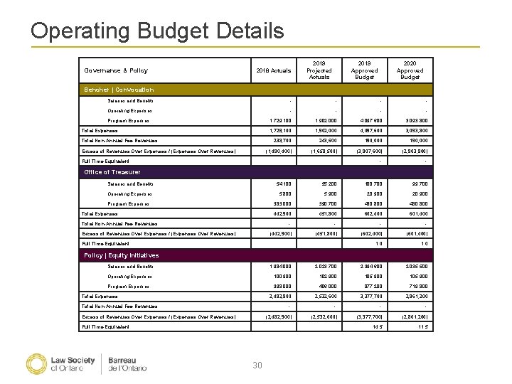 Operating Budget Details Governance & Policy 2018 Actuals 2019 Projected Actuals 2019 Approved Budget