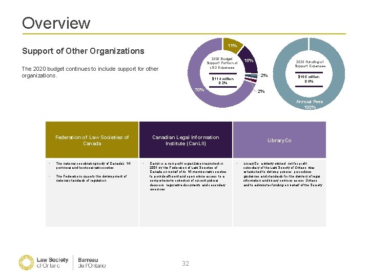 Overview 11% Support of Other Organizations 2020 Budget Support Portion of LSO Expenses The