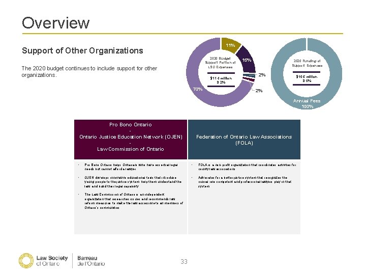 Overview 11% Support of Other Organizations 2020 Budget Support Portion of LSO Expenses The