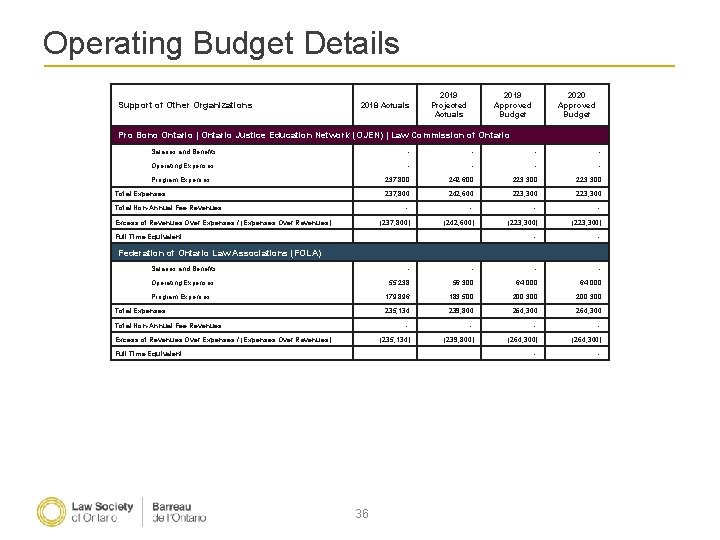 Operating Budget Details Support of Other Organizations 2018 Actuals 2019 Projected Actuals 2019 Approved