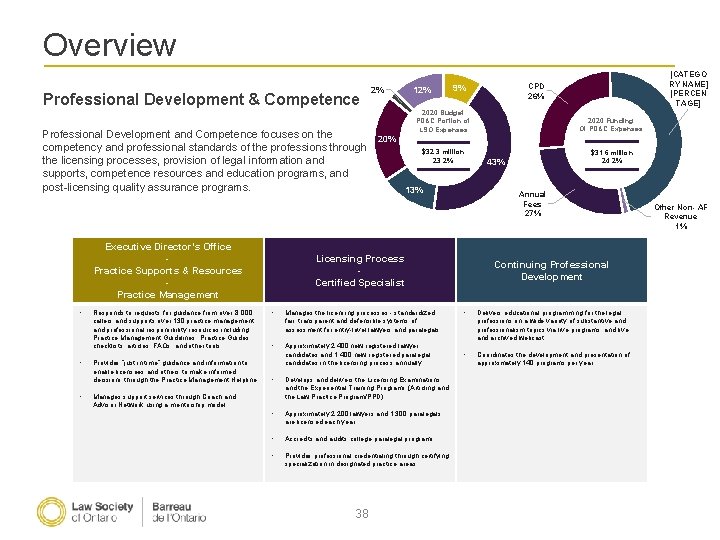 Overview Professional Development & Competence 2% 12% 2020 Budget PD&C Portion of LSO Expenses