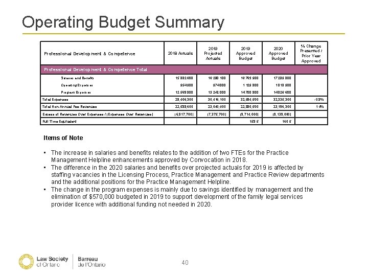 Operating Budget Summary Professional Development & Competence 2018 Actuals 2019 Projected Actuals 2019 Approved