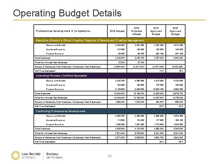 Operating Budget Details Professional Development & Competence 2018 Actuals 2019 Projected Actuals 2019 Approved