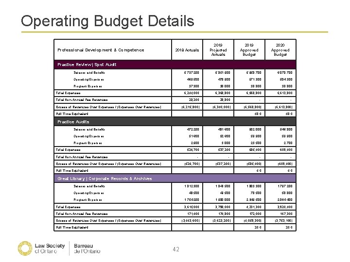 Operating Budget Details Professional Development & Competence 2019 Projected Actuals 2019 Approved Budget 2020