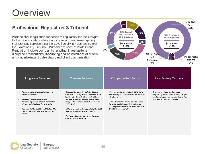 Overview 5% Professional Regulation & Tribunal 24% Professional Regulation responds to regulatory issues brought