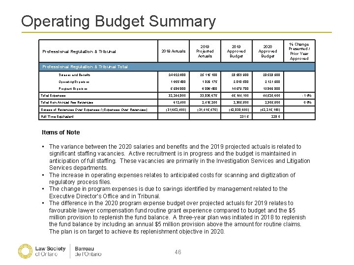 Operating Budget Summary Professional Regulation & Tribunal 2019 Projected Actuals 2018 Actuals 2019 Approved