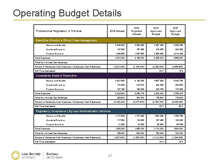 Operating Budget Details Professional Regulation & Tribunal 2018 Actuals 2019 Projected Actuals 2019 Approved