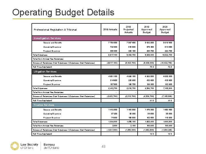 Operating Budget Details Professional Regulation & Tribunal 2019 Projected Actuals 2019 Approved Budget 2020